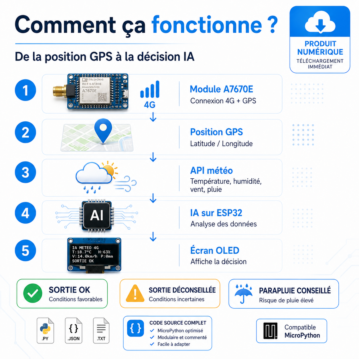 Fonctionnement du kit IA météo